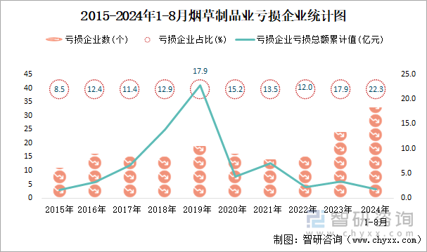 2015-2024年1-8月烟草制品业工业亏损企业统计图