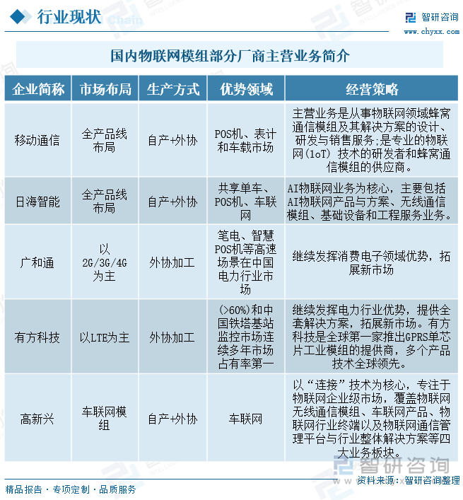 國內(nèi)物聯(lián)網(wǎng)模組部分廠商主營業(yè)務(wù)簡介