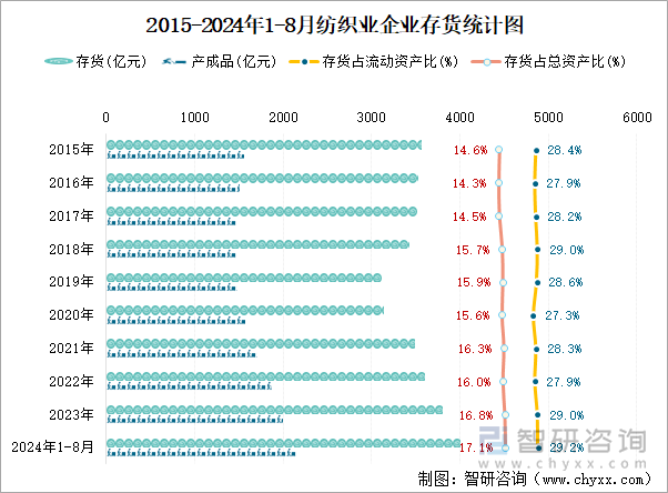 2015-2024年1-8月纺织业企业存货统计图