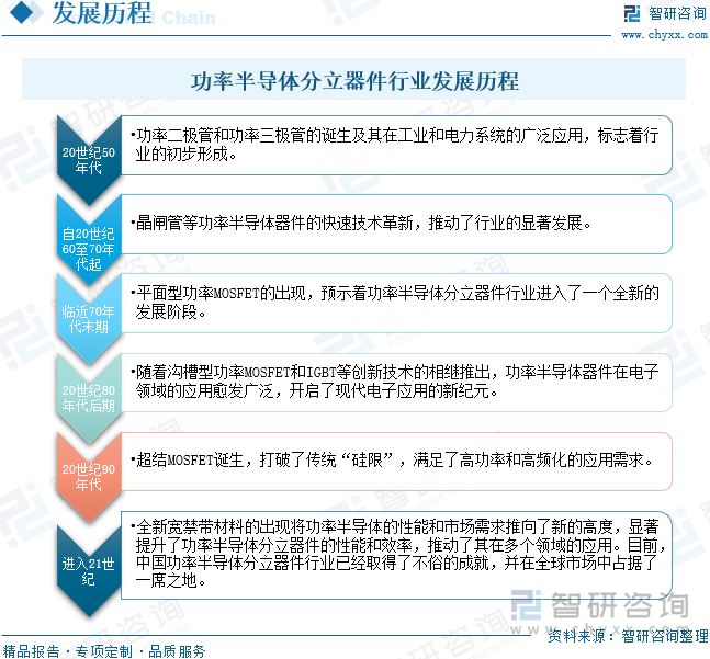 功率半导体分立器件行业发展历程