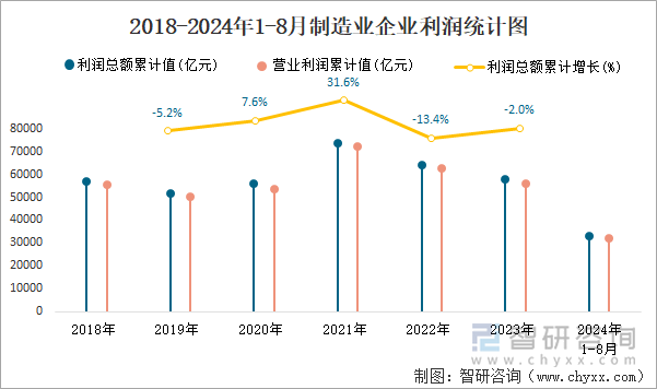 2018-2024年1-8月制造业企业利润统计图