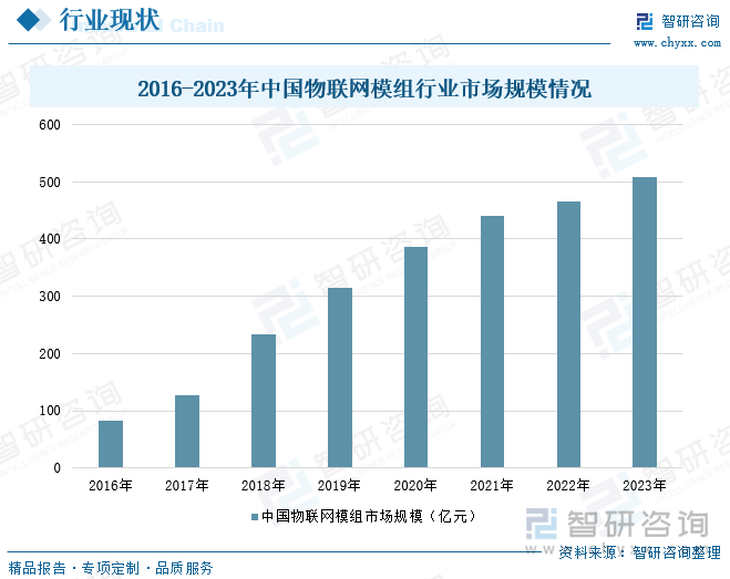 2016-2023年中國物聯(lián)網(wǎng)模組行業(yè)市場規(guī)模情況