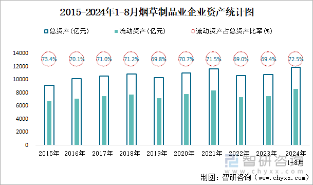 2015-2024年1-8月烟草制品业企业资产统计图