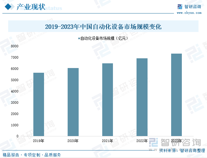 2019-2023年中国自动化设备市场规模变化