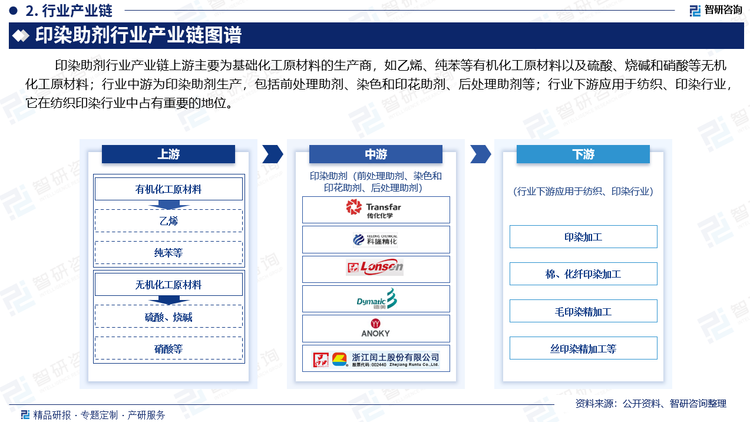 印染助剂行业产业链上游主要为基础化工原材料的生产商，如乙烯、纯苯等有机化工原材料以及硫酸、烧碱和硝酸等无机化工原材料；行业中游为印染助剂生产，包括染色助剂、印花助剂、后整理助剂等；行业下游应用于纺织、印染行业，它在纺织印染行业中占有重要的地位。