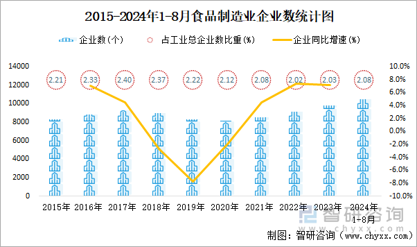 2015-2024年1-8月食品制造业企业数统计图