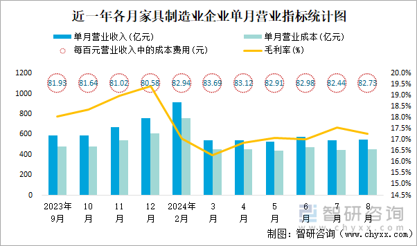 近一年各月家具制造业企业单月营业指标统计图