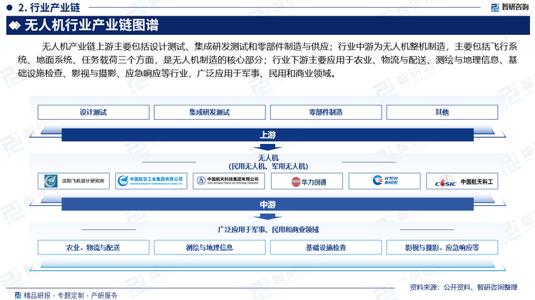 无人机产业链上游主要包括设计测试、集成研发测试和零部件制造与供应；行业中游为无人机整机制造，主要包括飞行系统、地面系统、任务载荷三个方面，是无人机制造的核心部分；行业下游主要应用于农业、物流与配送、测绘与地理信息、基础设施检查、影视与摄影、应急响应等行业，广泛应用于军事、民用和商业领域。