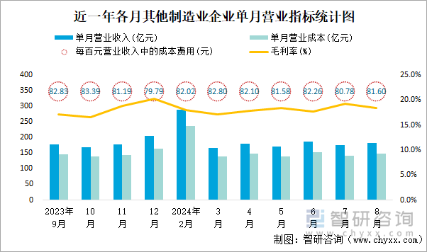 近一年各月其他制造业企业单月营业指标统计图