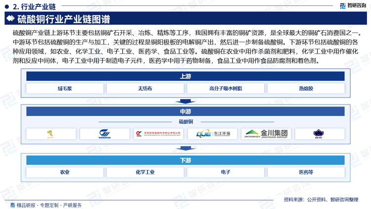 硫酸铜产业链上游环节主要包括铜矿石开采、冶炼、精炼等工序，我国拥有丰富的铜矿资源，是全球最大的铜矿石消费国之一。中游环节包括硫酸铜的生产与加工，关键的过程是铜阳极板的电解铜产出，然后进一步制备硫酸铜。下游环节包括硫酸铜的各种应用领域，如农业、化学工业、电子工业、医药学、食品工业等。硫酸铜在农业中用作杀菌剂和肥料，化学工业中用作催化剂和反应中间体，电子工业中用于制造电子元件，医药学中用于药物制备，食品工业中用作食品防腐剂和着色剂。