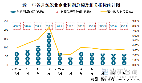 近一年各月纺织业企业利润总额及相关指标统计图