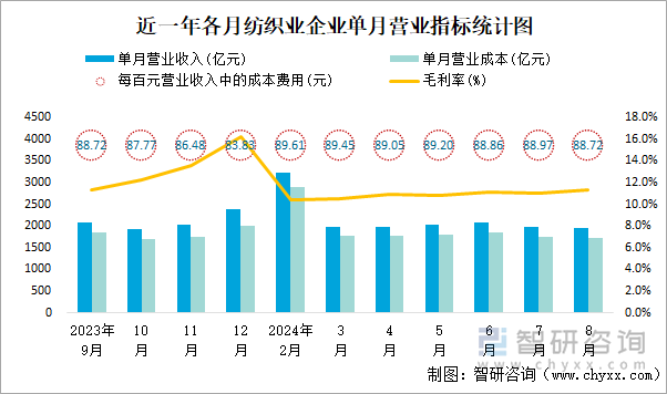 近一年各月纺织业企业单月营业指标统计图