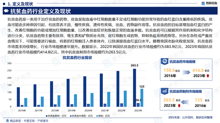 抗贫血药是一类用于治疗贫血的药物，贫血是指血液中红细胞数量不足或红细胞功能异常导致的血红蛋白含量降低的疾病。贫血可能由多种原因引起，包括营养不良、慢性疾病、遗传性疾病、出血、药物副作用等。抗贫血药的目标是增加血红蛋白的产生、改善红细胞的功能或增加红细胞数量，以改善贫血症状和恢复正常的血液参数。抗贫血药可以根据其作用机制和化学结构进行分类，抗贫血药物主要有铁剂、维生素和矿物质补充剂、促红细胞生成药物、抑制免疫系统药物等。另外在急性或严重贫血情况下，可能需要进行输血，将新的红细胞注入患者体内，以快速提高血红蛋白水平。随着我国老龄化程度加深，抗贫血药市场需求持续增长，行业市场规模逐年提升。数据显示，2022年我国抗贫血药行业市场规模约为383.9亿元，2023年我国抗贫血药行业市场规模约414.8亿元，其中抗贫血制剂市场规模约为263.5亿元。