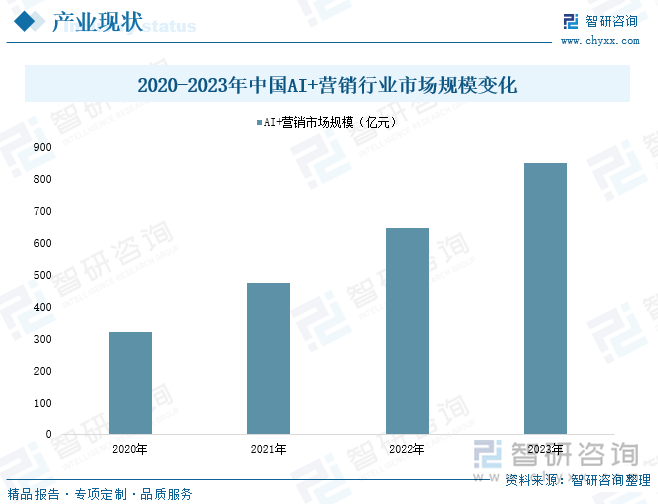 2020-2023年中国AI+营销行业市场规模变化