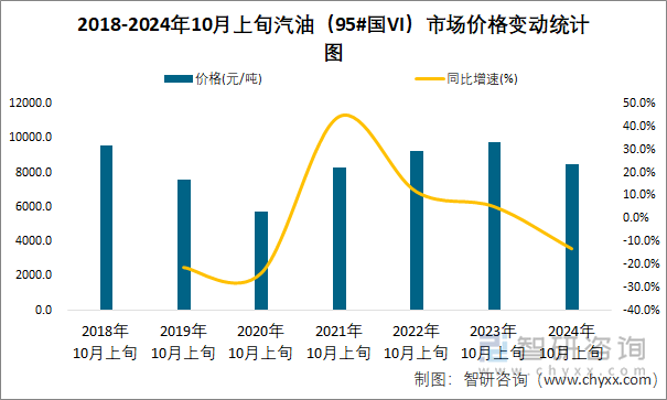 2018-2024年10月上旬汽油（95#国VI）市场价格变动统计图