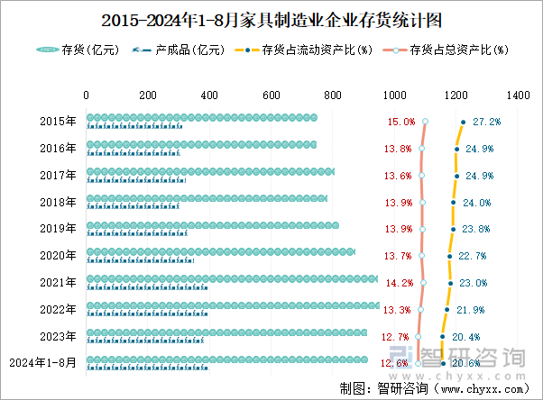 2015-2024年1-8月家具制造业企业存货统计图