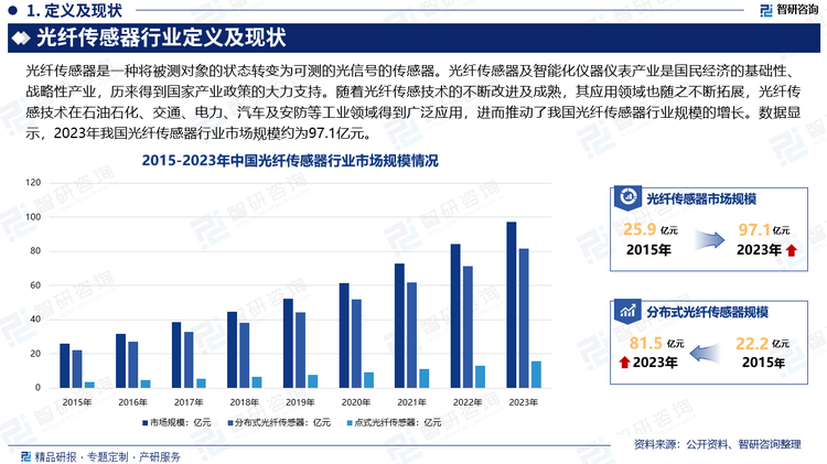 光纖傳感器及智能化儀器儀表產(chǎn)業(yè)是國(guó)民經(jīng)濟(jì)的基礎(chǔ)性、戰(zhàn)略性產(chǎn)業(yè)，歷來得到國(guó)家產(chǎn)業(yè)政策的大力支持。隨著光纖傳感技術(shù)的不斷改進(jìn)及成熟，其應(yīng)用領(lǐng)域也隨之不斷拓展，光纖傳感技術(shù)在石油石化、交通、電力、汽車及安防等工業(yè)領(lǐng)域得到廣泛應(yīng)用，進(jìn)而推動(dòng)了我國(guó)光纖傳感器行業(yè)規(guī)模的增長(zhǎng)。數(shù)據(jù)顯示，2023年我國(guó)光纖傳感器行業(yè)市場(chǎng)規(guī)模約為97.1億元。