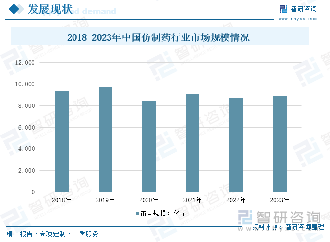 2018-2023年中国仿制药行业市场规模情况