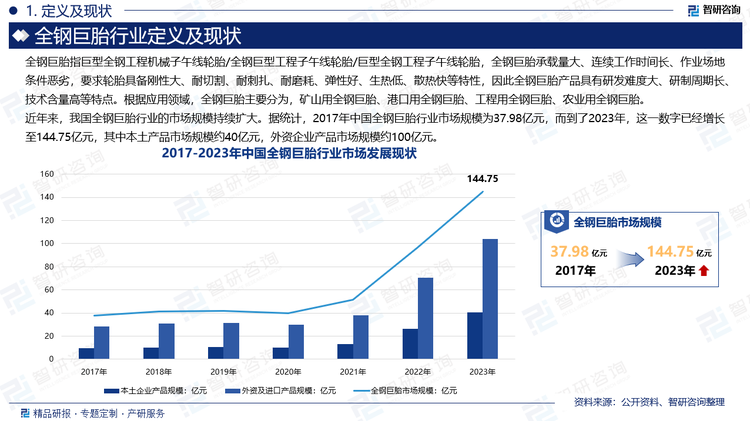 近年来，我国全钢巨胎行业的市场规模持续扩大。据统计，2017年中国全钢巨胎行业市场规模为37.98亿元，而到了2023年，这一数字已经增长至144.75亿元，其中本土产品市场规模约40亿元，外资企业产品市场规模约100亿元。