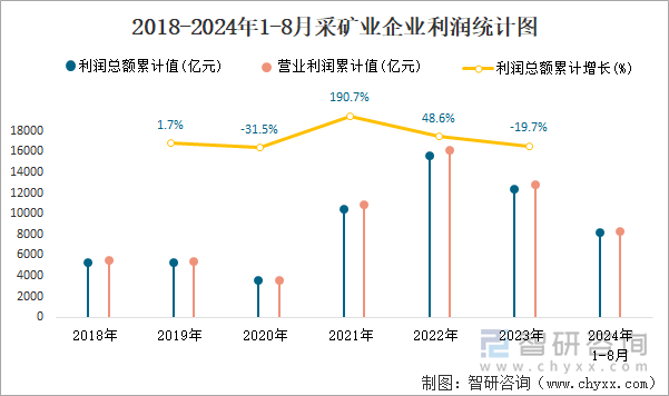 2018-2024年1-8月采矿业企业利润统计图