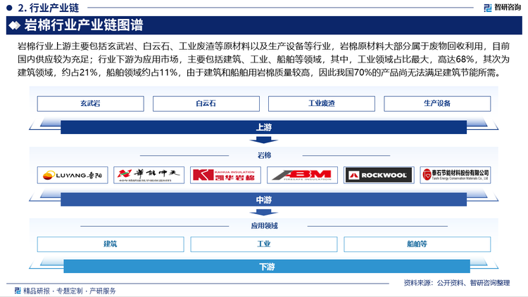 岩棉行业上游主要包括玄武岩、白云石、工业废渣等原材料以及生产设备等行业，岩棉原材料大部分属于废物回收利用，目前国内供应较为充足；行业下游为应用市场，主要包括建筑、工业、船舶等领域，其中，工业领域占比最大，高达68%，其次为建筑领域，约占21%，船舶领域约占11%，由于建筑和船舶用岩棉质量较高，因此我国70%的产品尚无法满足建筑节能所需。