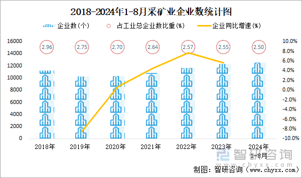 2018-2024年1-8月采矿业企业数统计图