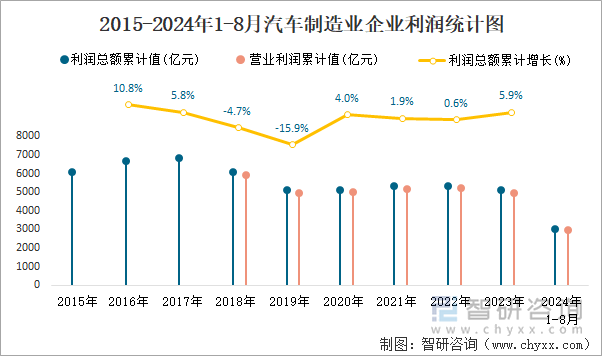 2015-2024年1-8月汽车制造业企业利润统计图