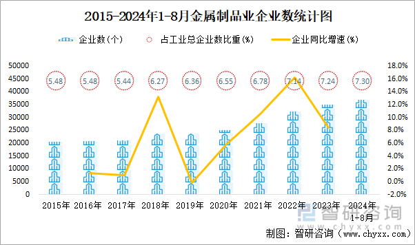 2015-2024年1-8月金属制品业企业数统计图