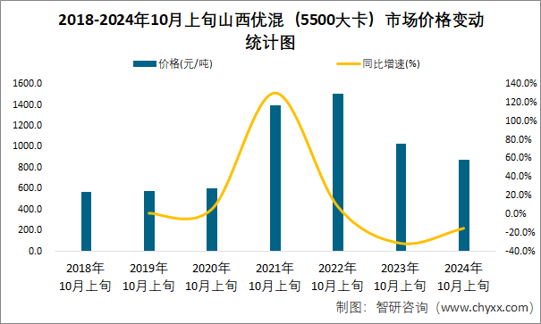 2018-2024年10月上旬山西优混（5500大卡）市场价格变动统计图