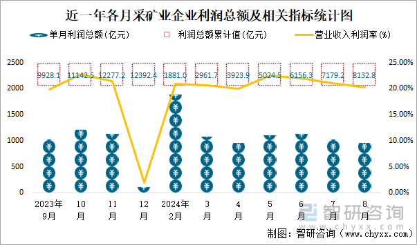 近一年各月采矿业企业利润总额及相关指标统计图