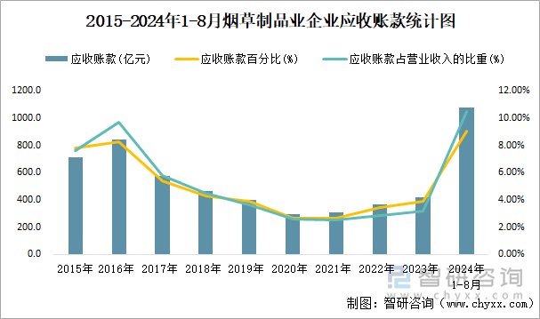 2015-2024年1-8月烟草制品业企业应收账款统计图