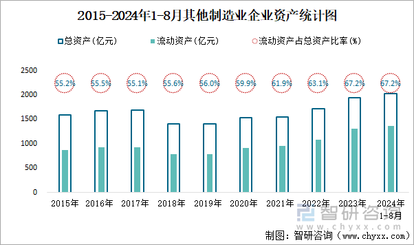 2015-2024年1-8月其他制造业企业资产统计图