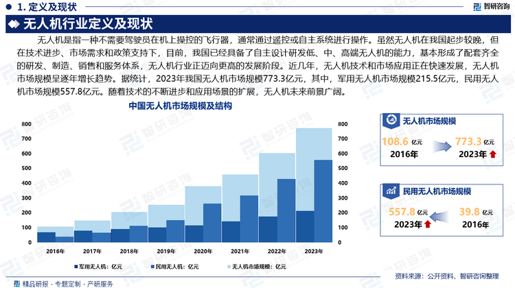 虽然无人机在我国起步较晚，但在技术进步、市场需求和政策支持下，目前，我国已经具备了自主设计研发低、中、高端无人机的能力，基本形成了配套齐全的研发、制造、销售和服务体系，在无人机机种上已经形成了种类齐全、功能多样的较为完备的系列，部分技术已达到国际先进水平，正迈向更高的发展阶段。近几年，无人机技术和市场应用正在快速发展，无人机市场规模呈逐年增长趋势。据统计，2023年我国无人机规模773.3亿元，其中，军用无人机市场规模215.5亿元，民用无人机市场规模557.8亿元。随着技术的不断进步和应用场景的扩展，无人机未来前景广阔。