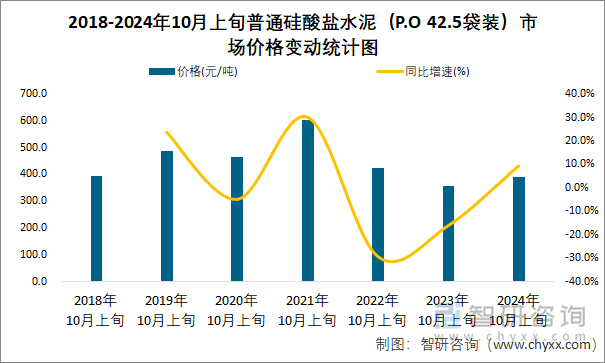 2018-2024年10月上旬普通硅酸盐水泥（P.O 42.5袋装）市场价格变动统计图