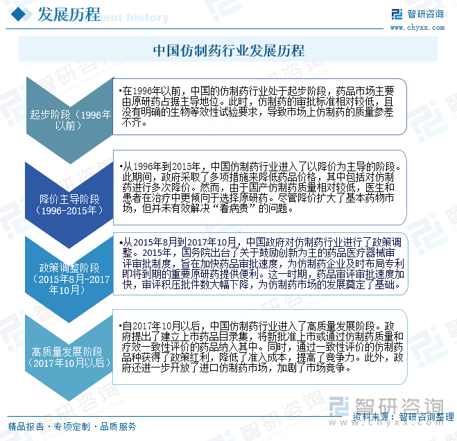 中国仿制药行业发展历程