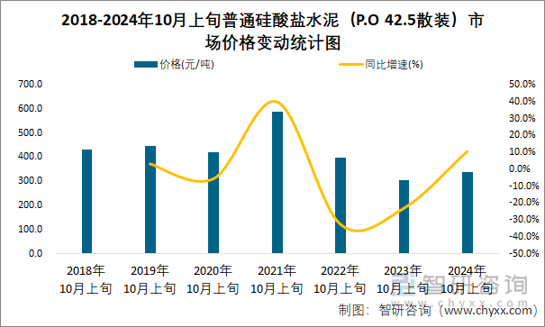 2018-2024年10月上旬普通硅酸盐水泥（P.O 42.5散装）市场价格变动统计图