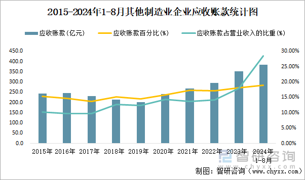 2015-2024年1-8月其他制造业企业应收账款统计图