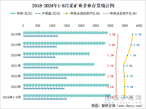 2018-2024年1-8月采矿业企业存货统计图