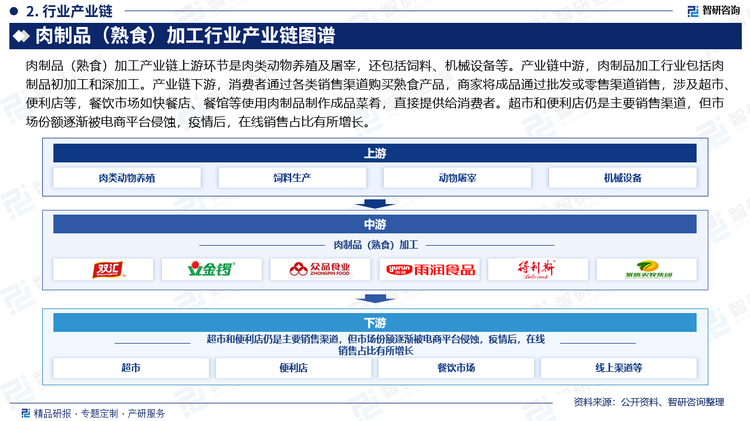 肉制品（熟食）加工产业链上游环节是肉类动物养殖及屠宰，还包括饲料、机械设备等。产业链中游，肉制品加工行业包括肉制品初加工和深加工。产业链下游，消费者通过各类销售渠道购买熟食产品，商家将成品通过批发或零售渠道销售，涉及超市、便利店等，餐饮市场如快餐店、餐馆等使用肉制品制作成品菜肴，直接提供给消费者。超市和便利店仍是主要销售渠道，但市场份额逐渐被电商平台侵蚀，疫情后，在线销售占比有所增长。