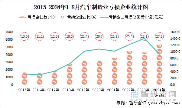 2015-2024年1-8月汽车制造业工业亏损企业统计图