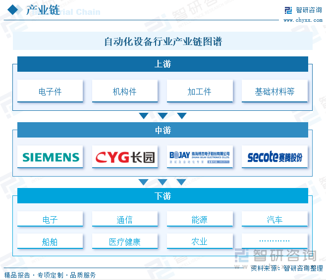 自动化设备行业产业链图谱