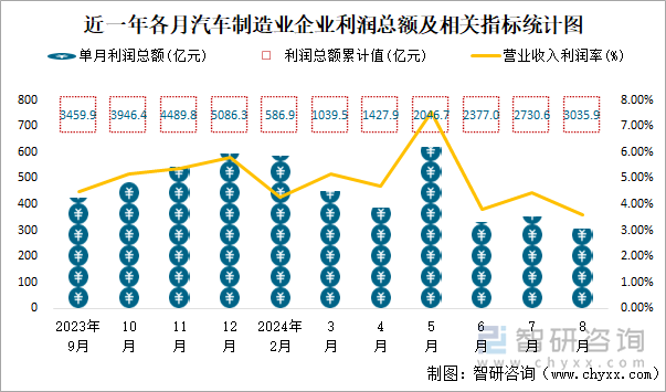 近一年各月汽车制造业企业利润总额及相关指标统计图