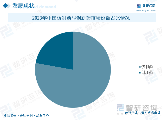 2023年中国仿制药与创新药市场份额占比情况