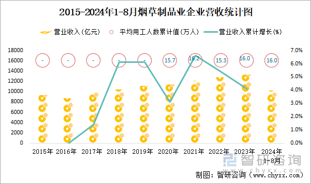 2015-2024年1-8月烟草制品业企业营收统计图