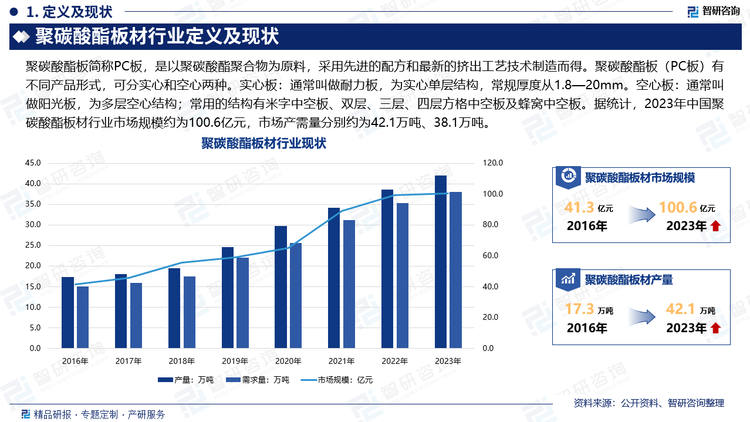 聚碳酸酯板簡稱PC板，是以聚碳酸酯聚合物為原料，采用先進(jìn)的配方和最新的擠出工藝技術(shù)制造而得。聚碳酸酯板（PC板）有不同產(chǎn)品形式，可分實心和空心兩種。實心板：通常叫做耐力板，為實心單層結(jié)構(gòu)，常規(guī)厚度從1.8—20mm?？招陌澹和ǔ＝凶鲫柟獍?，為多層空心結(jié)構(gòu)；常用的結(jié)構(gòu)有米字中空板、雙層、三層、四層方格中空板及蜂窩中空板。據(jù)統(tǒng)計，2023年中國聚碳酸酯板材行業(yè)市場規(guī)模約為100.6億元，市場產(chǎn)需量分別約為42.1萬噸、38.1萬噸。