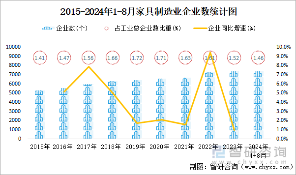 2015-2024年1-8月家具制造业企业数统计图