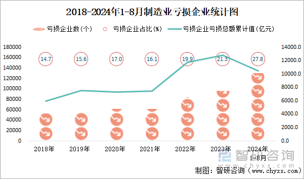 2018-2024年1-8月制造业工业亏损企业统计图