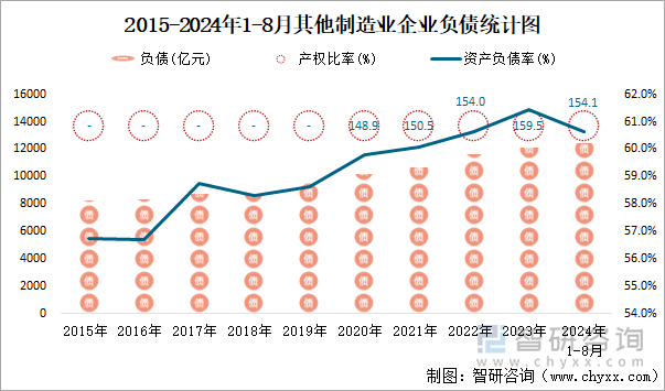 2015-2024年1-8月其他制造业企业负债统计图