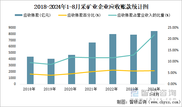 2018-2024年1-8月采矿业企业应收账款统计图