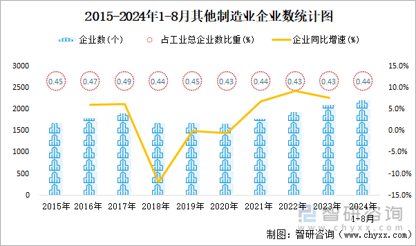 2015-2024年1-8月其他制造业企业数统计图